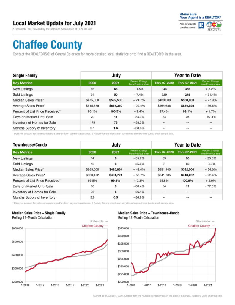July 2021 Chaffee County Real Estate Report Mark Krasnow, Realtor