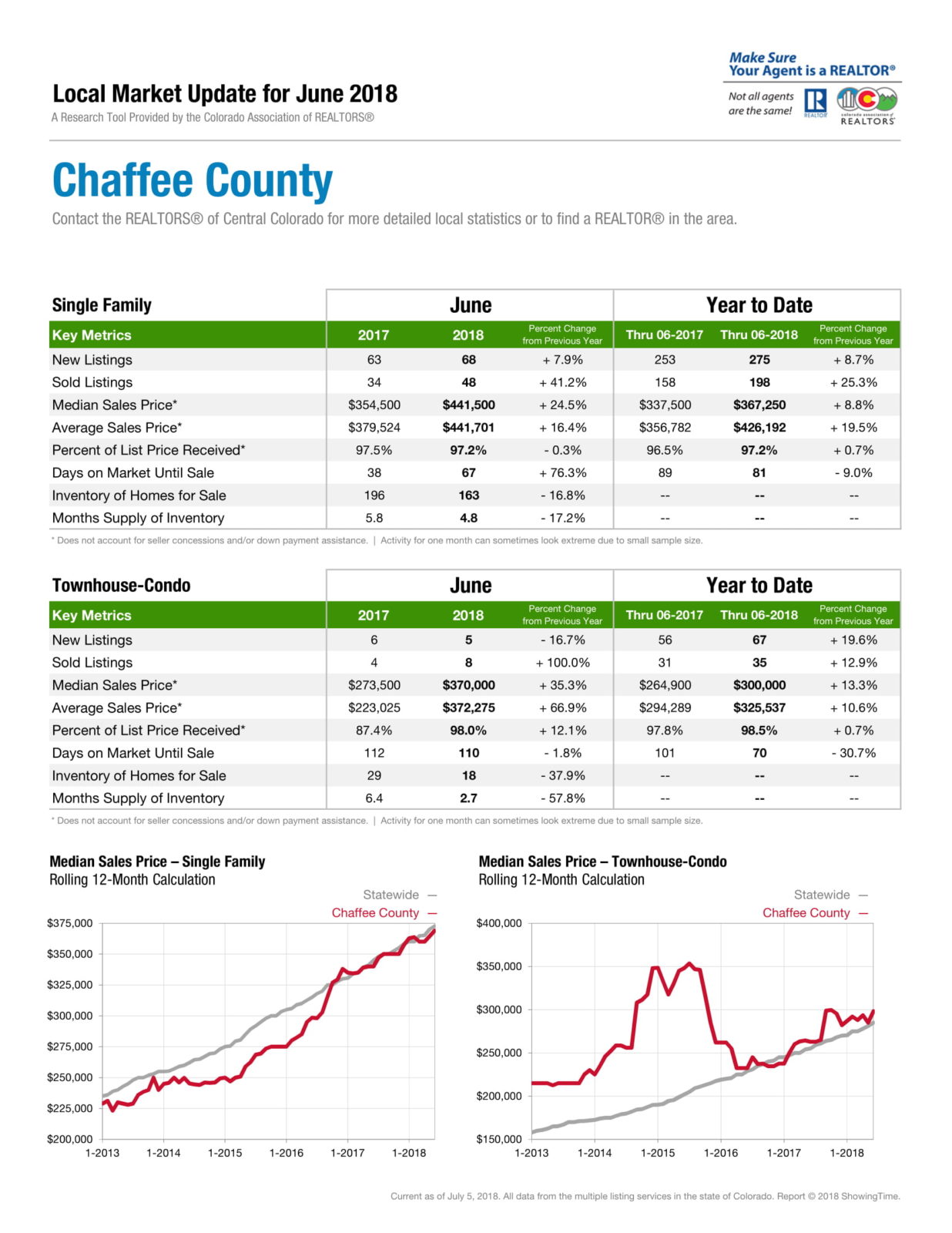 June 2018 Buena Vista, Salida, and Chaffee County Real Estate Report