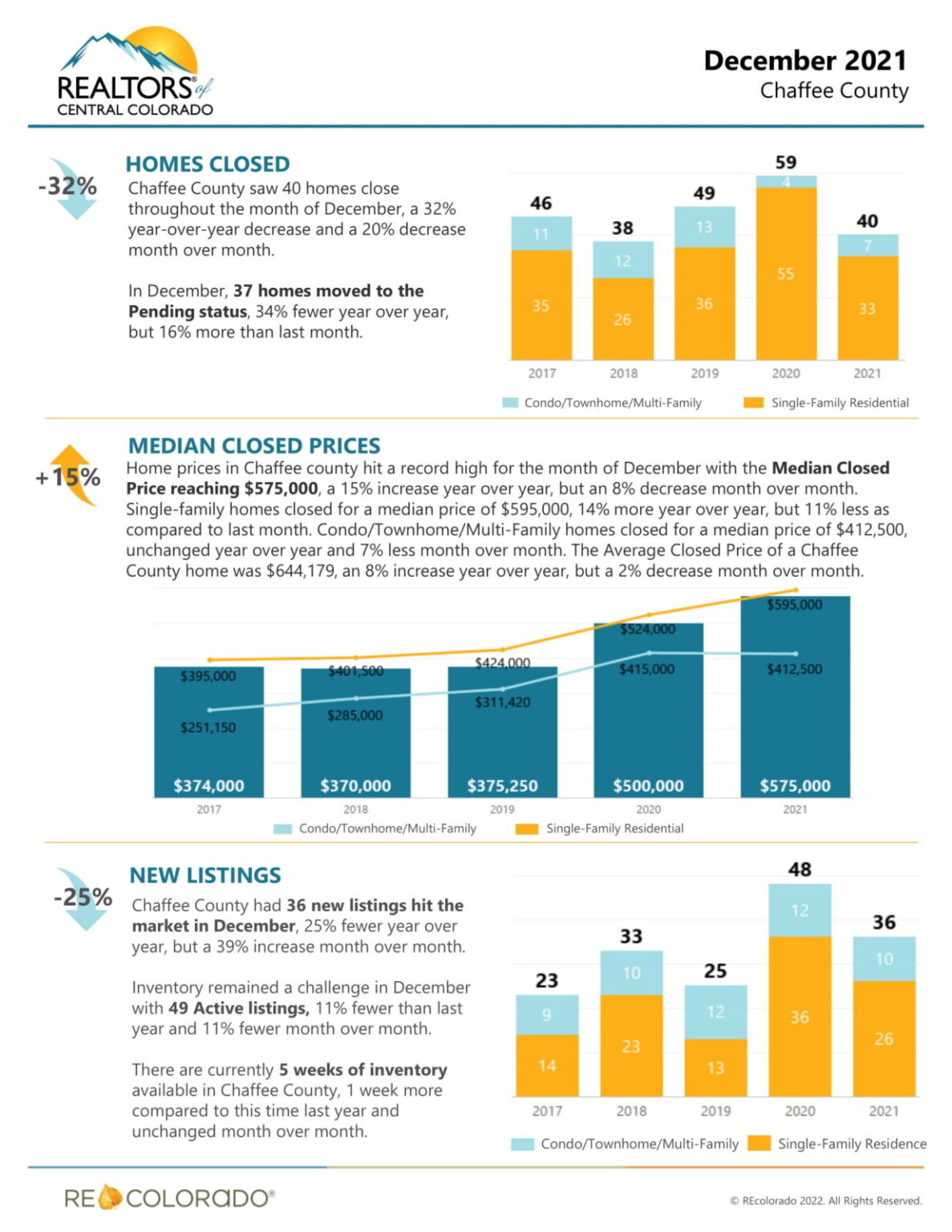 December 2021 Chaffee County Real Estate Report Mark Krasnow, Realtor