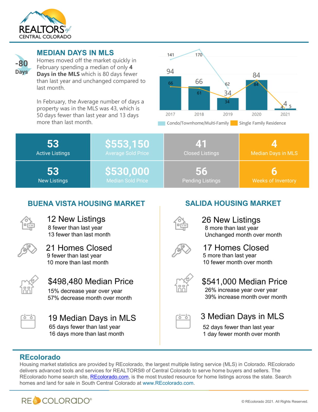February 2021 Chaffee County Colorado Real Estate Report Mark Krasnow