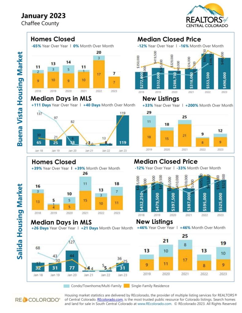 January 2023 Chaffee County Real Estate Report Mark Krasnow, Realtor
