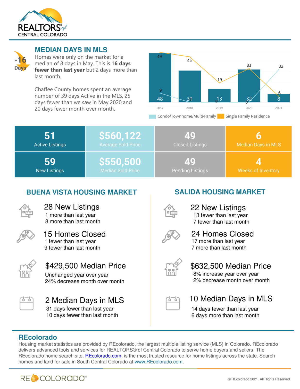 May2021MarketReport-ChaffeeCounty-2.jpg