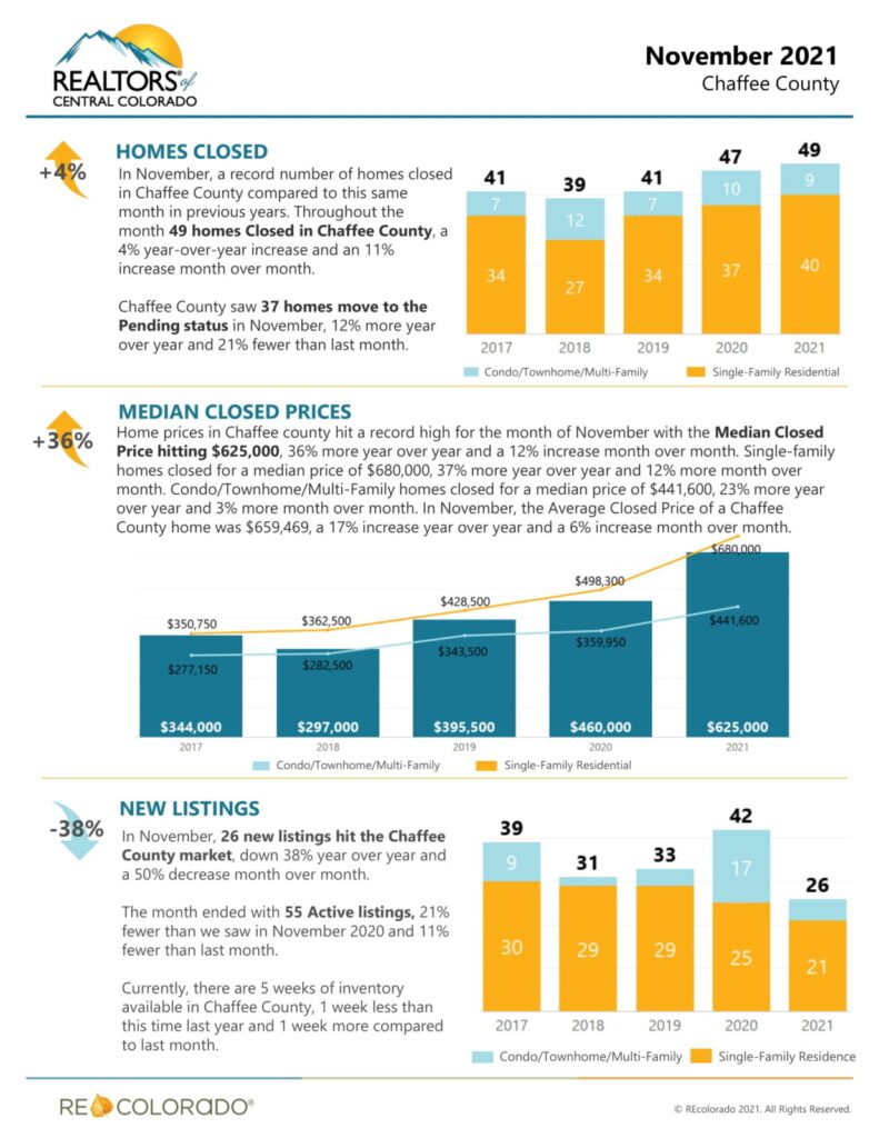 November 2021 Chaffee County Real Estate Report Mark Krasnow, Realtor