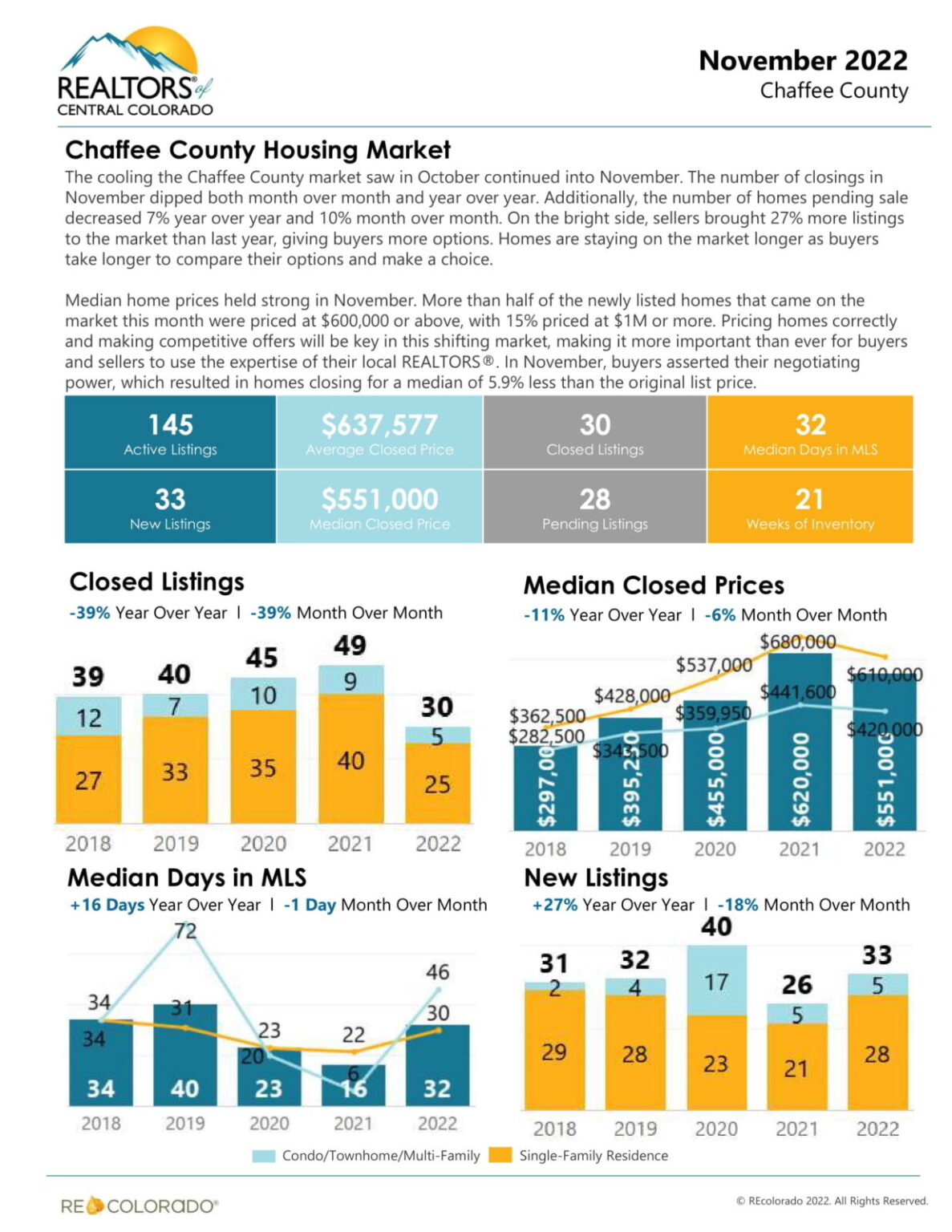 November 2022 Chaffee County Real Estate Report Mark Krasnow, Realtor