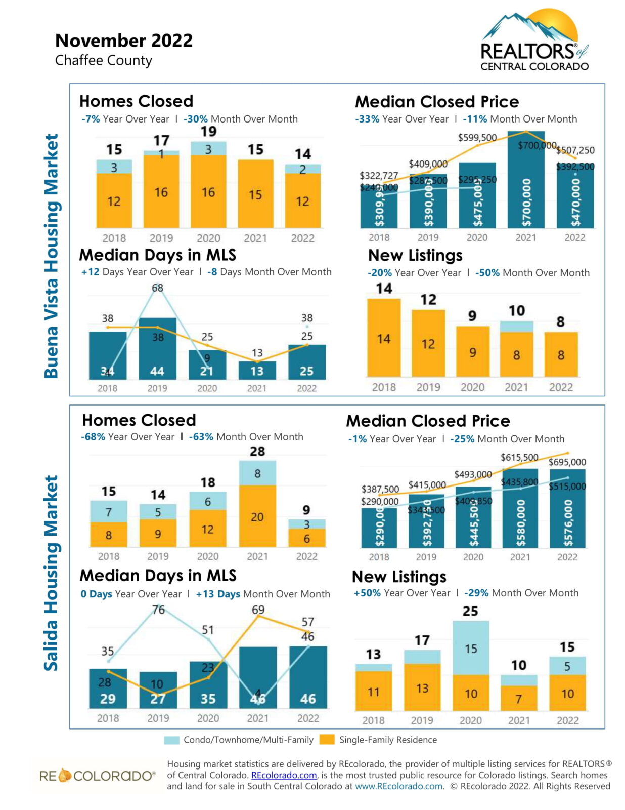 November 2022 Chaffee County Real Estate Report Mark Krasnow, Realtor