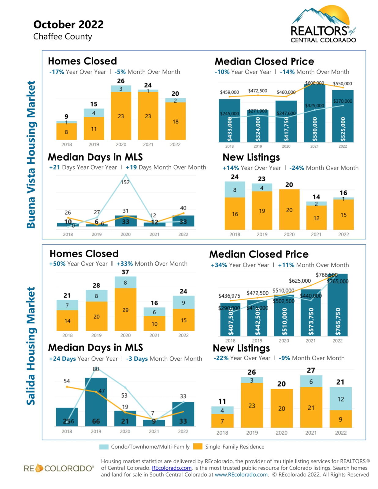 October Buena Vista and Salida Real Estate Report Mark Krasnow, Realtor